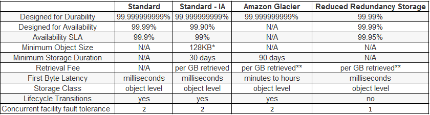 S3 - Storage classes | Hadoop and Cloud